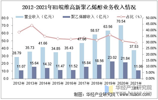 2012-2021年H1皖维高新聚乙烯醇业务收入情况