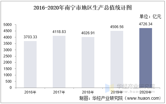 2016-2020年南宁市地区生产总值统计图