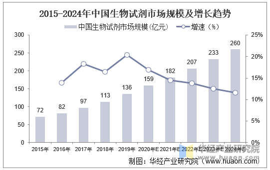 2015-2024年中国生物试剂市场规模及增长趋势