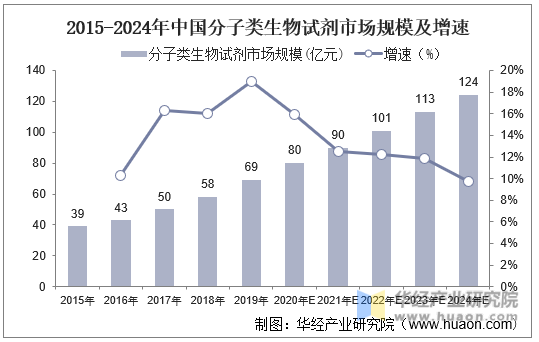 2015-2024年中国分子类生物试剂市场规模及增速