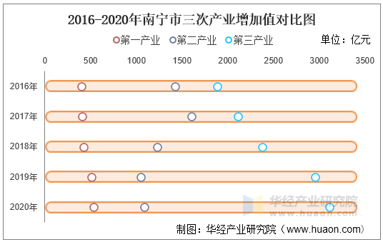 2016-2020年南宁市三次产业增加值对比图
