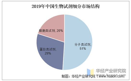 2019年中国生物试剂细分市场结构