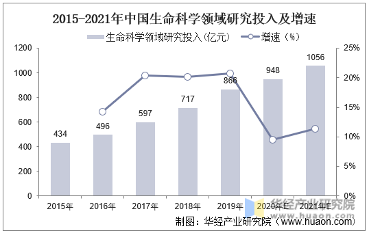 2015-2021年中国生命科学领域研究投入及增速