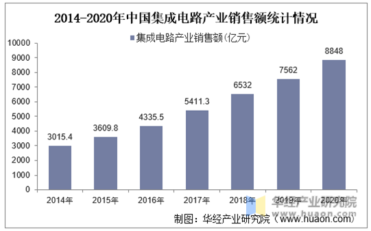 2014-2020年中国集成电路产业销售额统计情况