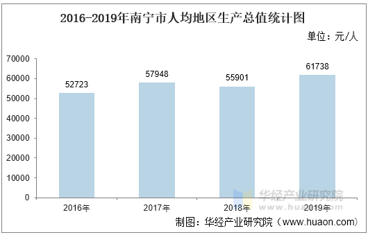 2016-2019年南宁市人均地区生产总值统计图