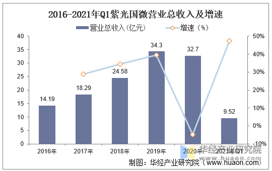 2016-2021年Q1紫光国微营业总收入及增速