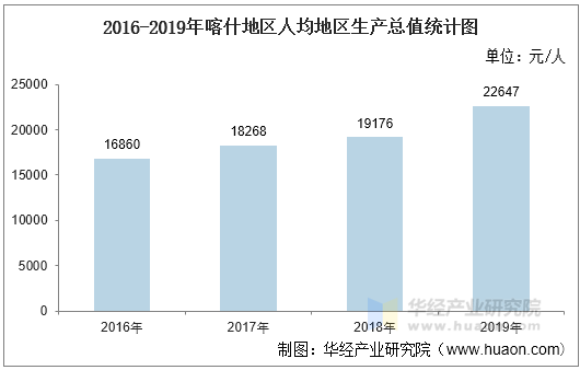 2016-2019年喀什地区人均地区生产总值统计图
