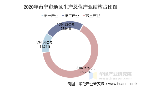 2020年南宁市地区生产总值产业结构占比图