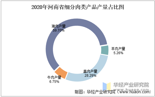 2020年河南省细分肉类产品产量占比图