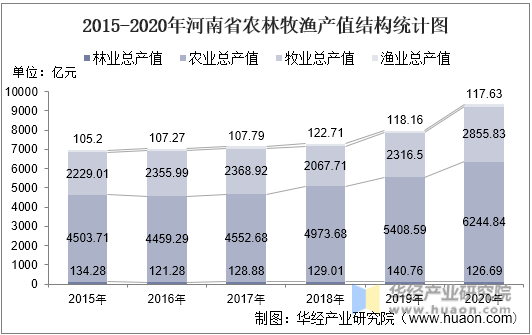 2015-2020年河南省农林牧渔产值结构统计图