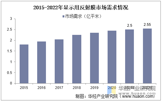 2015-2022年显示用反射膜市场需求情况