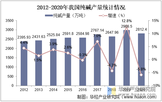 2012-2020年我国纯碱产量统计情况