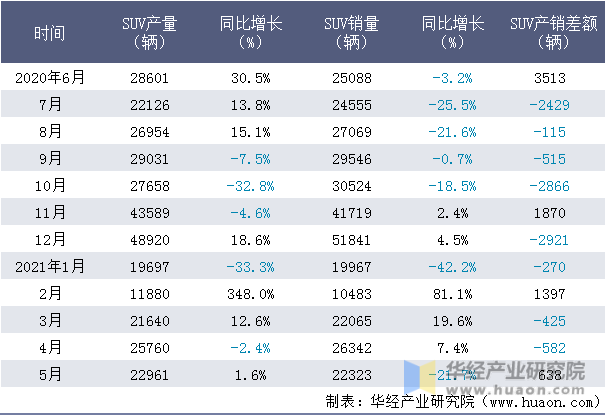 近一年上海股份SUV产销量情况统计表