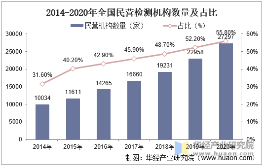 2014-2020年全国民营检测机构数量及占比