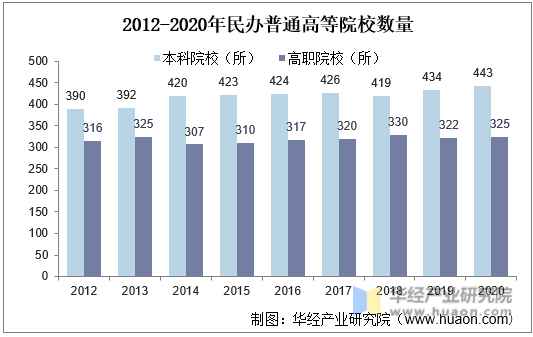2012-2020年民办普通高等院校数量