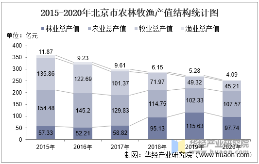 2015-2020年北京市农林牧渔产值结构统计图