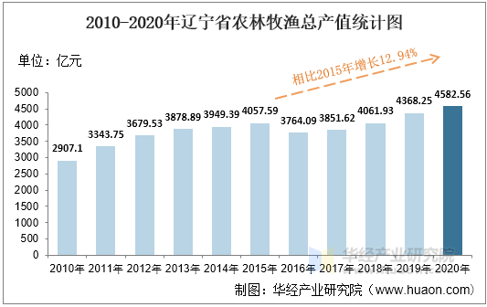 2010-2020年辽宁省农林牧渔总产值统计图