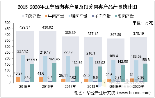 2015-2020年辽宁省肉类产量及细分肉类产品产量统计图