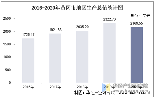 2016-2020年黄冈市地区生产总值统计图