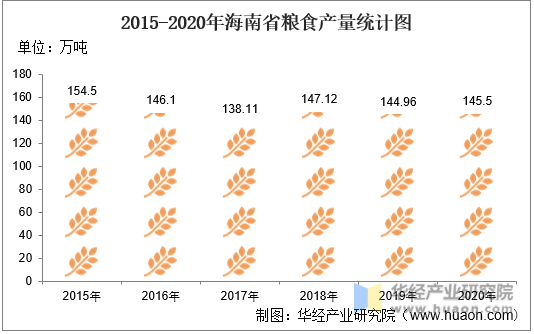2015-2020年海南省粮食产量统计图