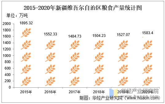 2015-2020年新疆维吾尔自治区粮食产量统计图