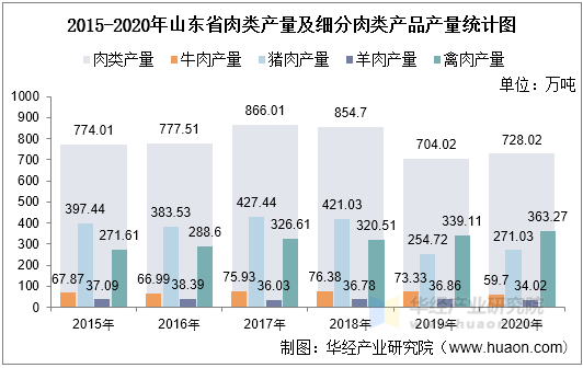 2015-2020年山东省肉类产量及细分肉类产品产量统计图