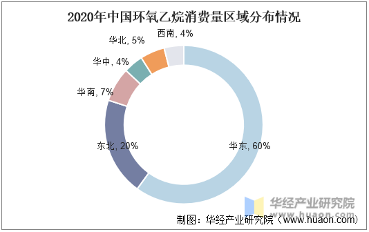 2020年中国环氧乙烷消费量区域分布情况
