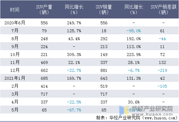 近一年江铃控股SUV产销量情况统计表