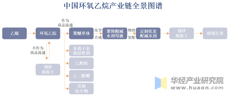 中国环氧乙烷产业链全景图谱