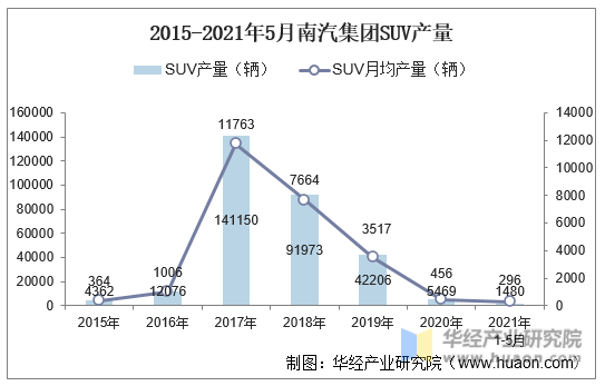 2015-2021年5月南汽集团SUV产量