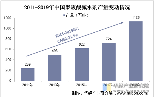2011-2019年中国聚羧酸减水剂产量变动情况