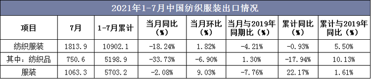 2021年1-7月中国纺织服装出口情况