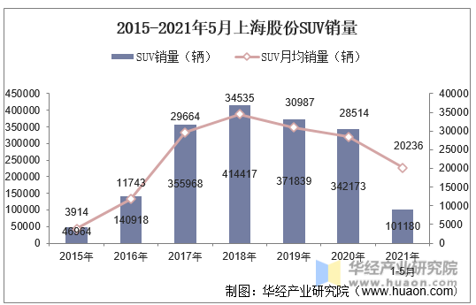 2015-2021年5月上海股份SUV销量
