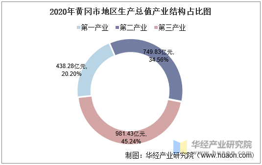 2020年黄冈市地区生产总值产业结构占比图