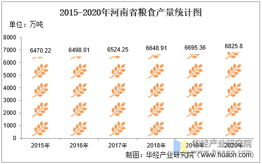 2015-2020年河南省粮食产量统计图