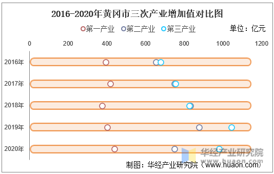 2016-2020年黄冈市三次产业增加值对比图