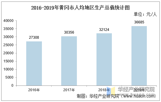 2016-2019年黄冈市人均地区生产总值统计图