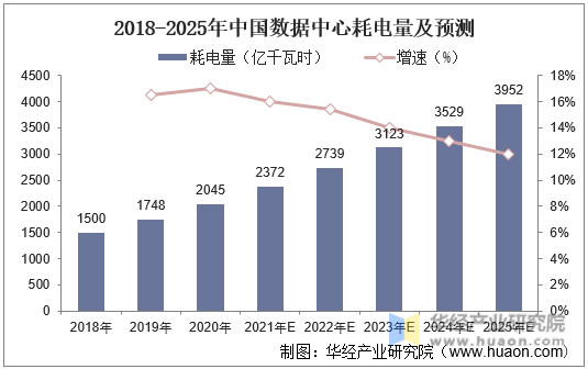 2018-2025年中国数据中心耗电量及预测
