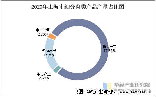 2020年上海市细分肉类产品产量占比图