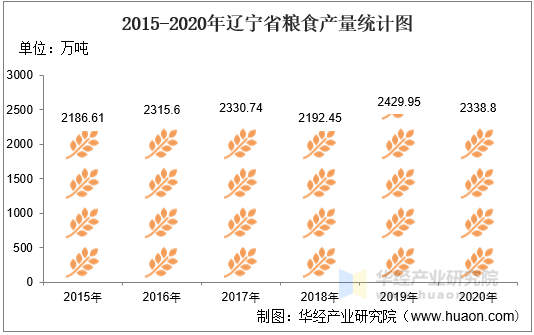 2015-2020年辽宁省粮食产量统计图