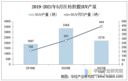2019-2021年5月江铃控股SUV产量