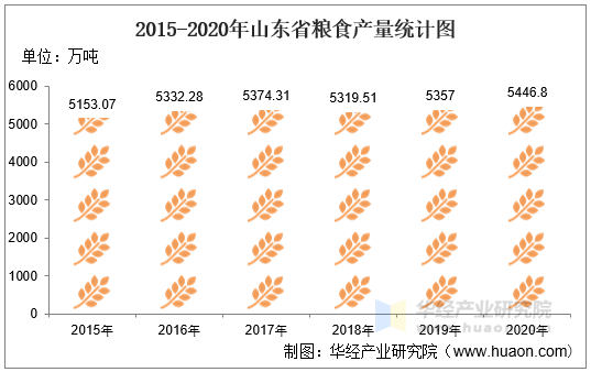 2015-2020年山东省粮食产量统计图