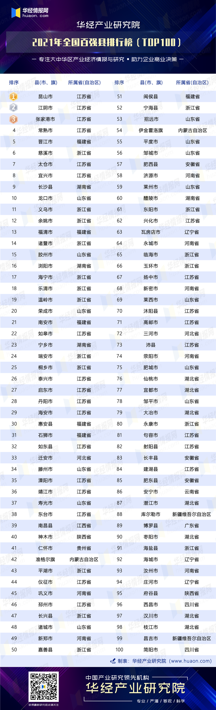 2021年全国百强县排行榜（TOP100）