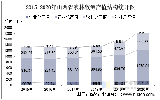 2015-2020年山西省农林牧渔产值结构统计图