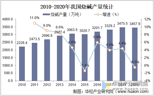 2010-2020年我国烧碱产量统计