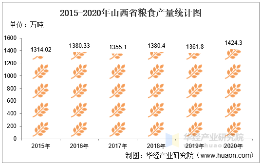 2015-2020年山西省粮食产量统计图