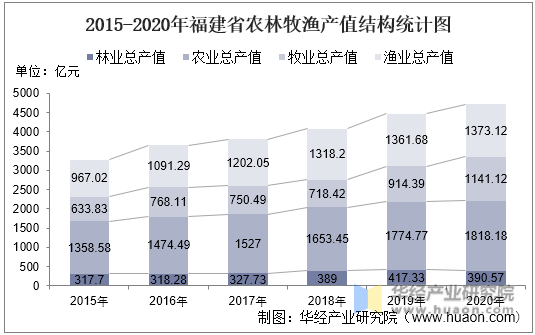 2015-2020年福建省农林牧渔产值结构统计图