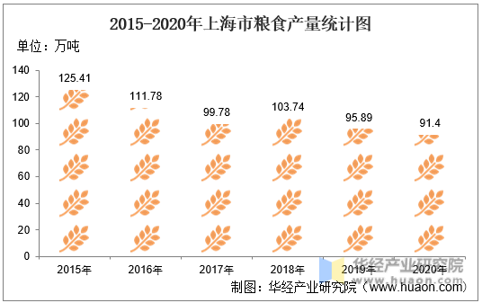 2015-2020年上海市粮食产量统计图