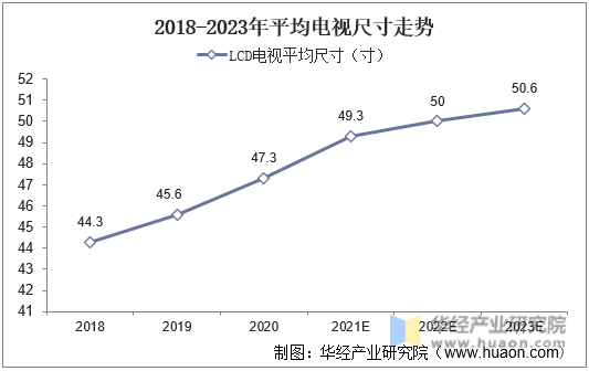 2018-2023年平均电视尺寸走势