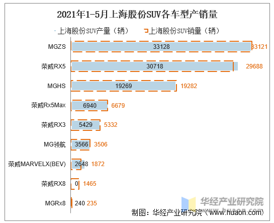 2021年1-5月上海股份SUV各车型产销量